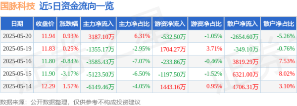 博泰配资 股票行情快报：国脉科技（002093）5月20日主力资金净买入3187.10万元