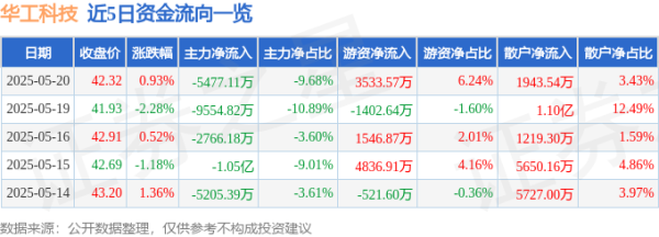 信悦网配资 股票行情快报：华工科技（000988）5月20日主力资金净卖出5477.11万元