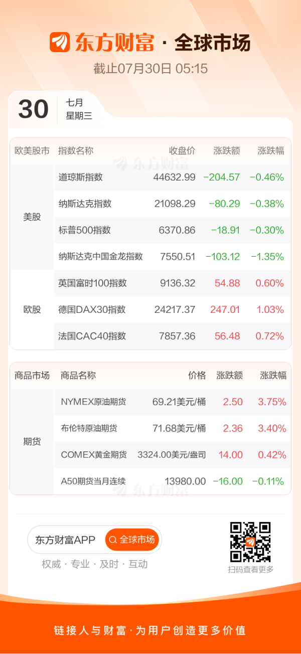 永旺配资端 全球市场：美股三大指数集体收跌 诺和诺德跌超21% 国际油价涨超3%