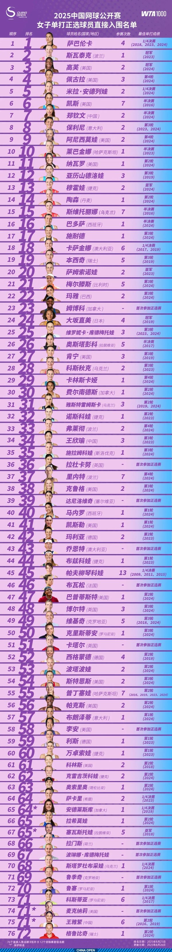 东方财富配资 2025中网球员阵容公布！14位大满贯、3位中国选手在列